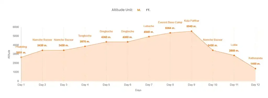 12-days-ebc-trek-altitude-chart