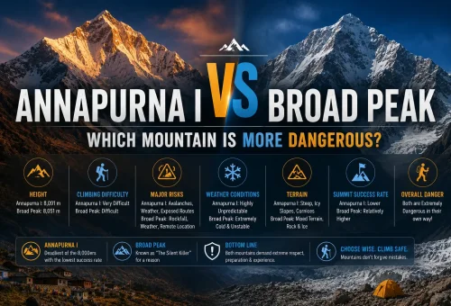 Annapurna I vs Broad Peak - Which Mountain Is More Dangerous